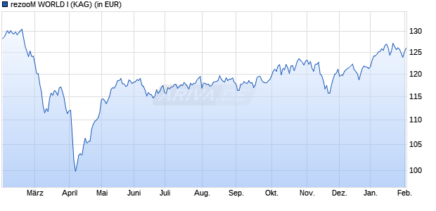 Performance des rezooM WORLD I (WKN A3D19U, ISIN DE000A3D19U6)