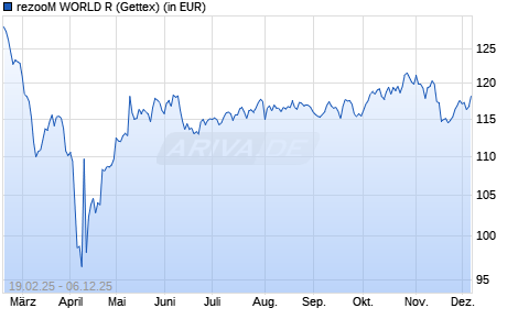 Performance des rezooM WORLD R (WKN A3D19V, ISIN DE000A3D19V4)