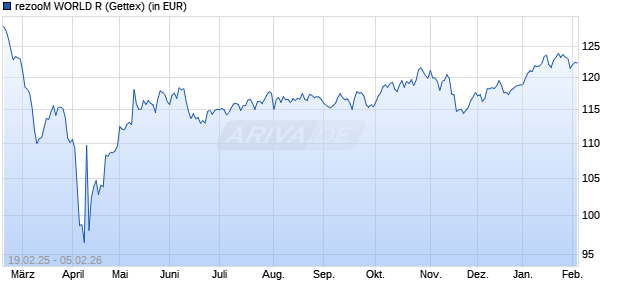 Performance des rezooM WORLD R (WKN A3D19V, ISIN DE000A3D19V4)