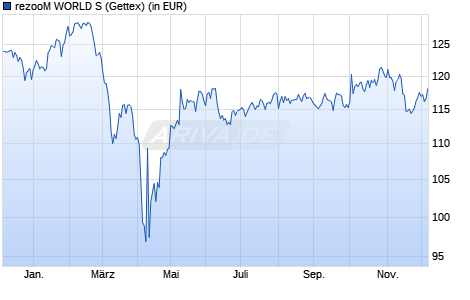 Performance des rezooM WORLD S (WKN A3D19W, ISIN DE000A3D19W2)