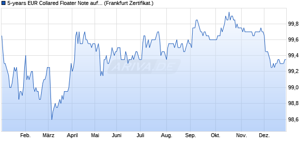 5-years EUR Collared Floater Note auf EURIBOR 3M (WKN BC0K0H, ISIN DE000BC0K0H1) Chart
