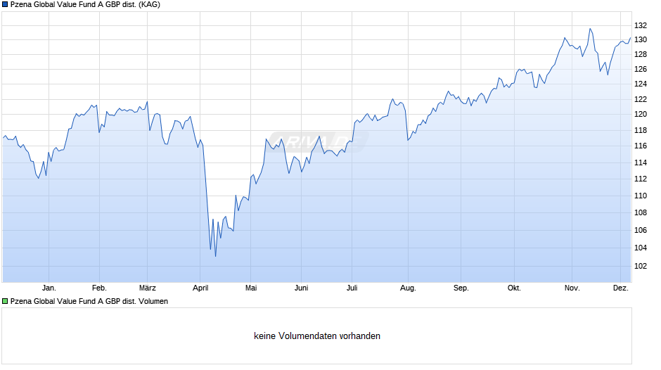 Pzena Global Value Fund A GBP dist. Chart