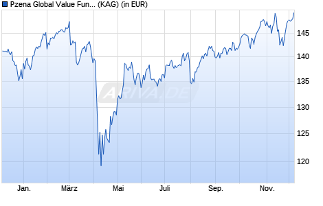 Performance des Pzena Global Value Fund A GBP dist. (ISIN IE00BYNVGF44)