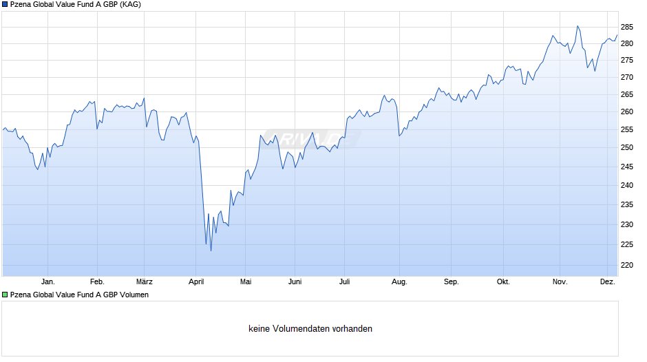 Pzena Global Value Fund A GBP Chart