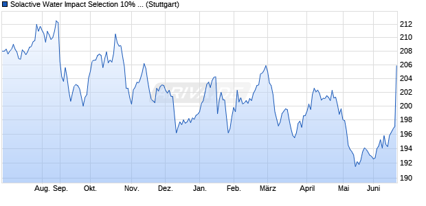 Solactive Water Impact Selection 10% RC 3.5% Decr. Chart
