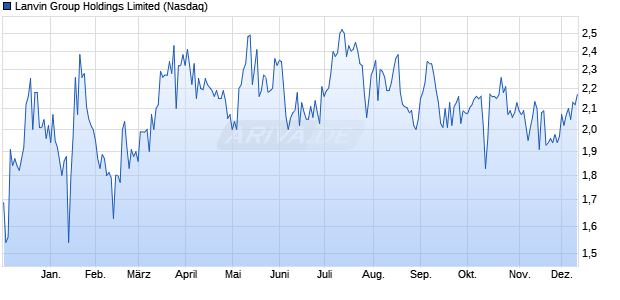 Lanvin Group Holdings Limited Aktie Chart