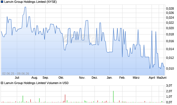 Lanvin Group Holdings Limited Aktie Chart