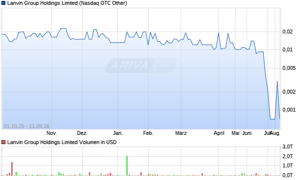 Lanvin Group Holdings Limited Aktie Chart