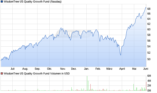 WisdomTree US Quality Growth Fund Aktie Chart