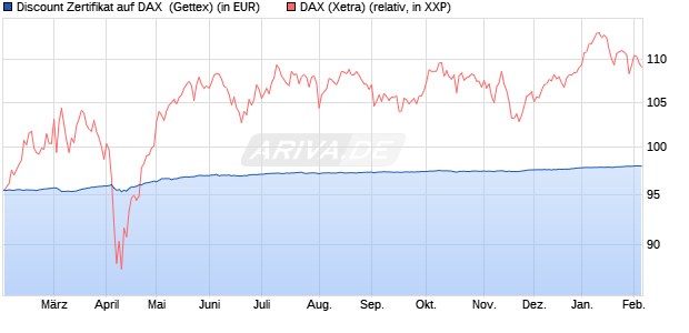 Discount Zertifikat auf DAX [Goldman Sachs Bank Eur. (WKN: GZ5T7N) Chart
