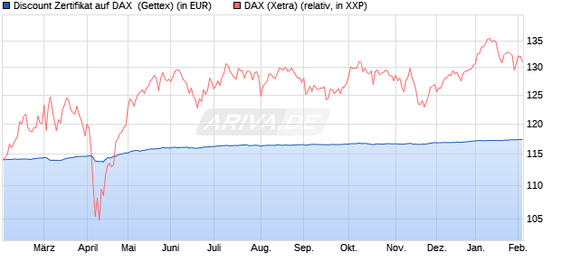 Discount Zertifikat auf DAX [Goldman Sachs Bank Eur. (WKN: GZ5T85) Chart
