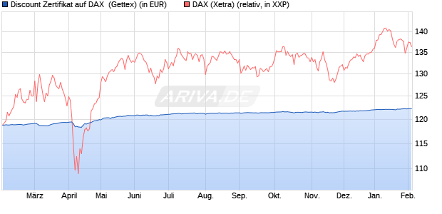 Discount Zertifikat auf DAX [Goldman Sachs Bank Eur. (WKN: GZ5T8D) Chart