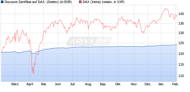 Discount Zertifikat auf DAX [Goldman Sachs Bank Eur. (WKN: GZ5T8H) Chart