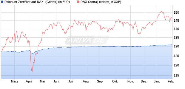 Discount Zertifikat auf DAX [Goldman Sachs Bank Eur. (WKN: GZ5T8X) Chart