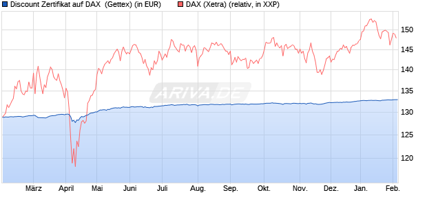 Discount Zertifikat auf DAX [Goldman Sachs Bank Eur. (WKN: GZ5T91) Chart