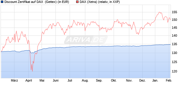 Discount Zertifikat auf DAX [Goldman Sachs Bank Eur. (WKN: GZ5T95) Chart