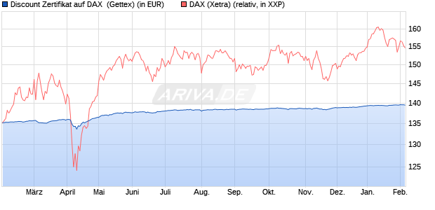 Discount Zertifikat auf DAX [Goldman Sachs Bank Eur. (WKN: GZ5T9F) Chart