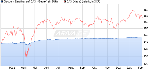 Discount Zertifikat auf DAX [Goldman Sachs Bank Eur. (WKN: GZ5T9P) Chart