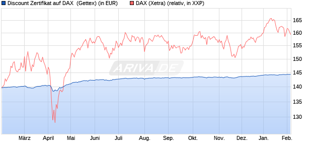 Discount Zertifikat auf DAX [Goldman Sachs Bank Eur. (WKN: GZ5T9R) Chart