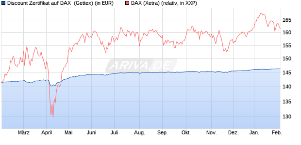 Discount Zertifikat auf DAX [Goldman Sachs Bank Eur. (WKN: GZ5T9X) Chart