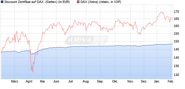 Discount Zertifikat auf DAX [Goldman Sachs Bank Eur. (WKN: GZ5TA0) Chart