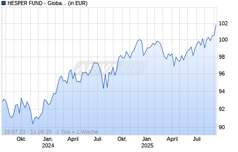 HESPER FUND - Global Solutions A-6 EUR Chart