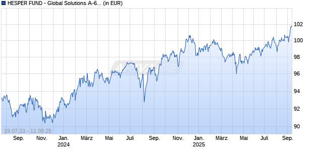 HESPER FUND - Global Solutions A-6 EUR Chart