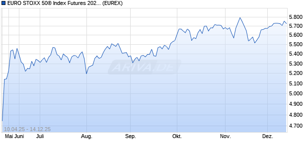 EURO STOXX 50® Index Futures 20251219 Future Chart
