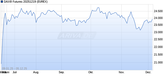 DAX® Futures 20251219 Future Chart