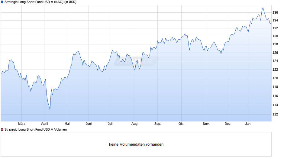 Strategic Long Short Fund USD A Chart