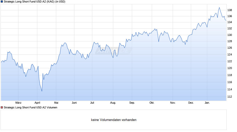 Strategic Long Short Fund USD A2 Chart
