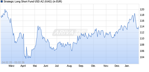 Performance des Strategic Long Short Fund USD A2 (ISIN IE00074ZT5E0)