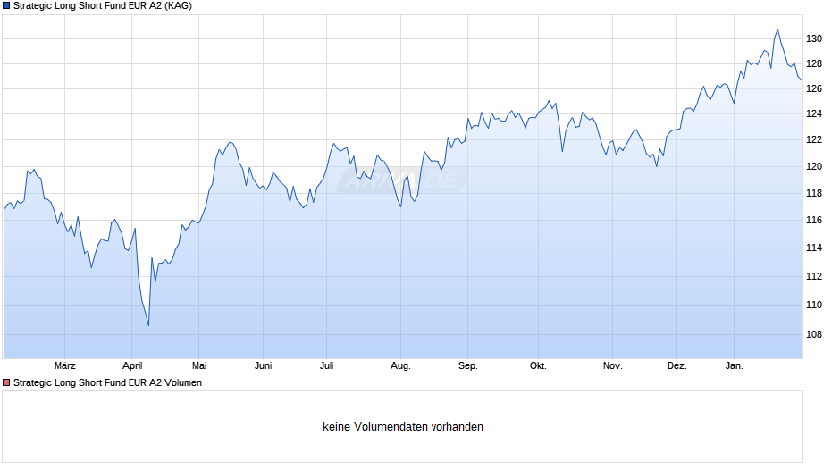 Strategic Long Short Fund EUR A2 Chart
