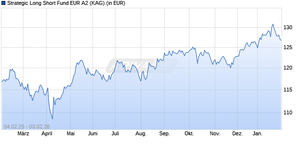 Performance des Strategic Long Short Fund EUR A2 (ISIN IE0005AD4Y75)