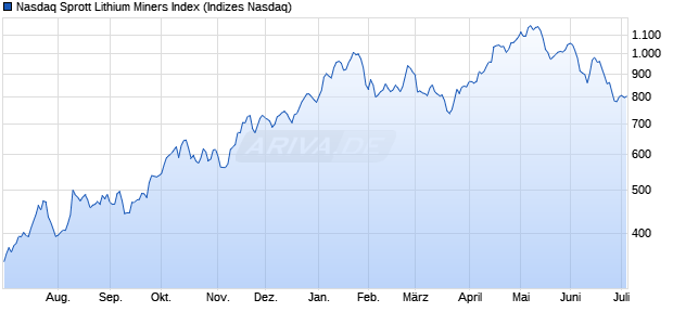 Nasdaq Sprott Lithium Miners Index Chart