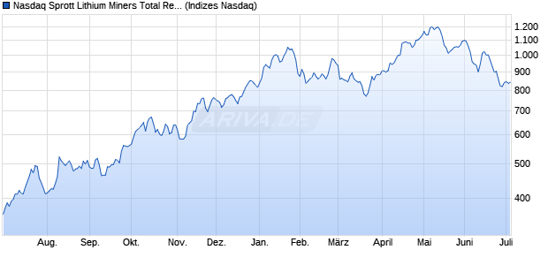 Nasdaq Sprott Lithium Miners Total Return Index Chart