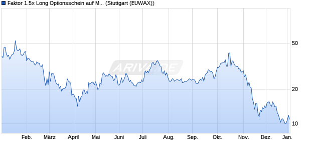 Faktor 1.5x Long Optionsschein auf MARA Holdings [. (WKN: MB1LM4) Chart