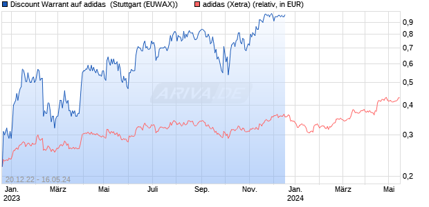 Discount Warrant auf adidas [Morgan Stanley & Co. In. (WKN: MB1P4S) Chart