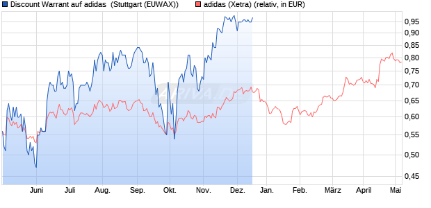 Discount Warrant auf adidas [Morgan Stanley & Co. In. (WKN: MB1P4S) Chart