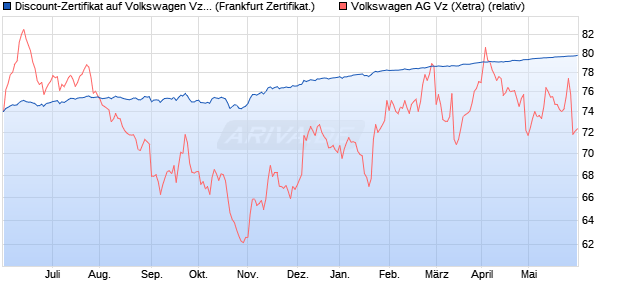 Discount-Zertifikat auf Volkswagen Vz [Citigroup Glob. (WKN: KH1SU8) Chart