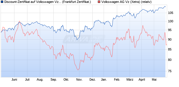 Discount-Zertifikat auf Volkswagen Vz [Citigroup Glob. (WKN: KH1SVD) Chart