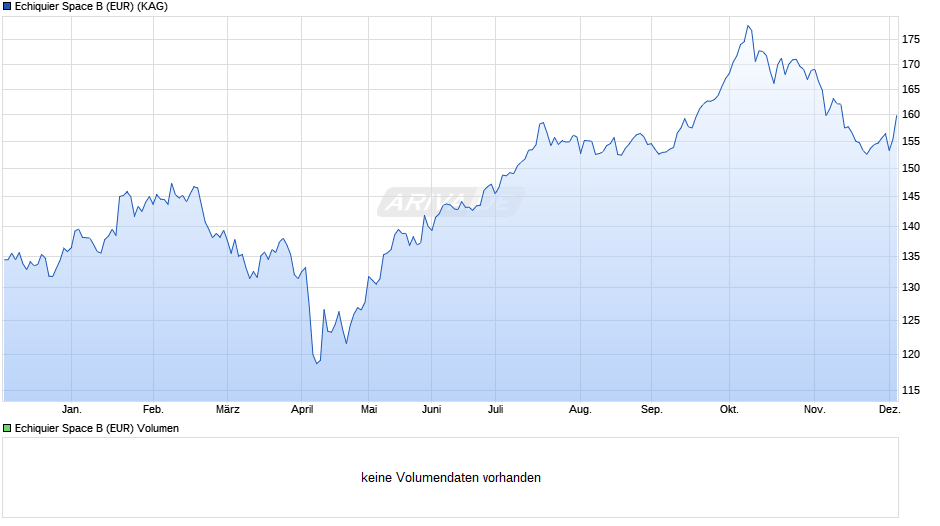 Echiquier Space B (EUR) Chart
