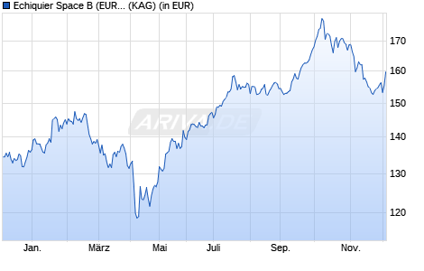 Performance des Echiquier Space B (EUR) (ISIN LU2466448532)