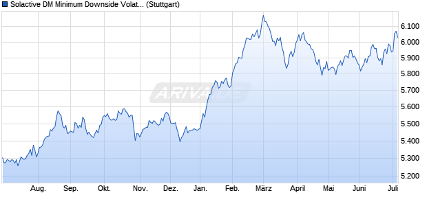 Solactive DM Minimum Downside Volatility CAD Index. Chart