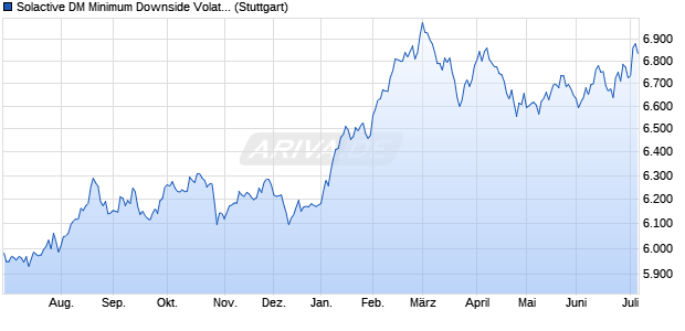 Solactive DM Minimum Downside Volatility CAD Index. Chart