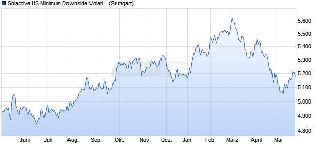 Solactive US Minimum Downside Volatility CAD Index . Chart