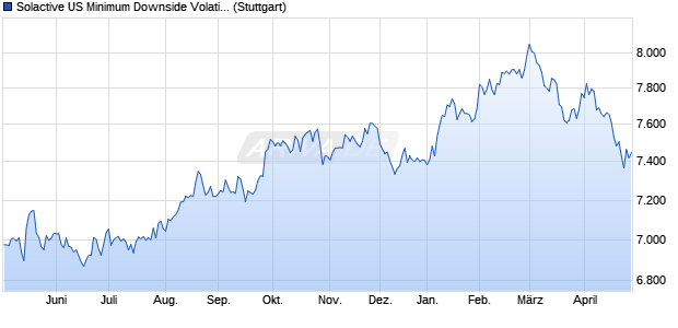 Solactive US Minimum Downside Volatility CAD Index . Chart