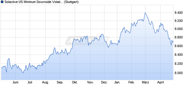 Solactive US Minimum Downside Volatility CAD Index . Chart