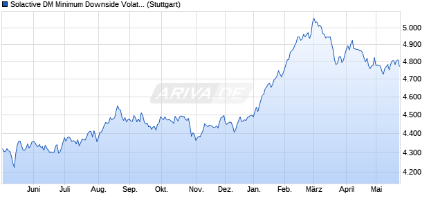 Solactive DM Minimum Downside Volatility Hedged to. Chart