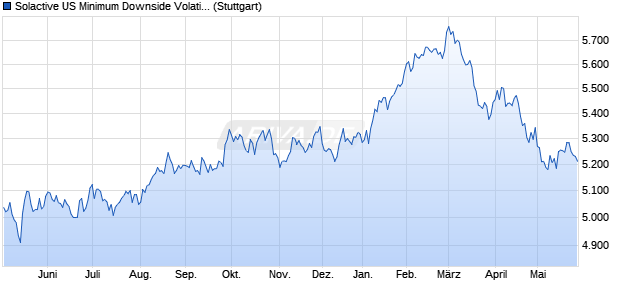 Solactive US Minimum Downside Volatility Hedged to . Chart